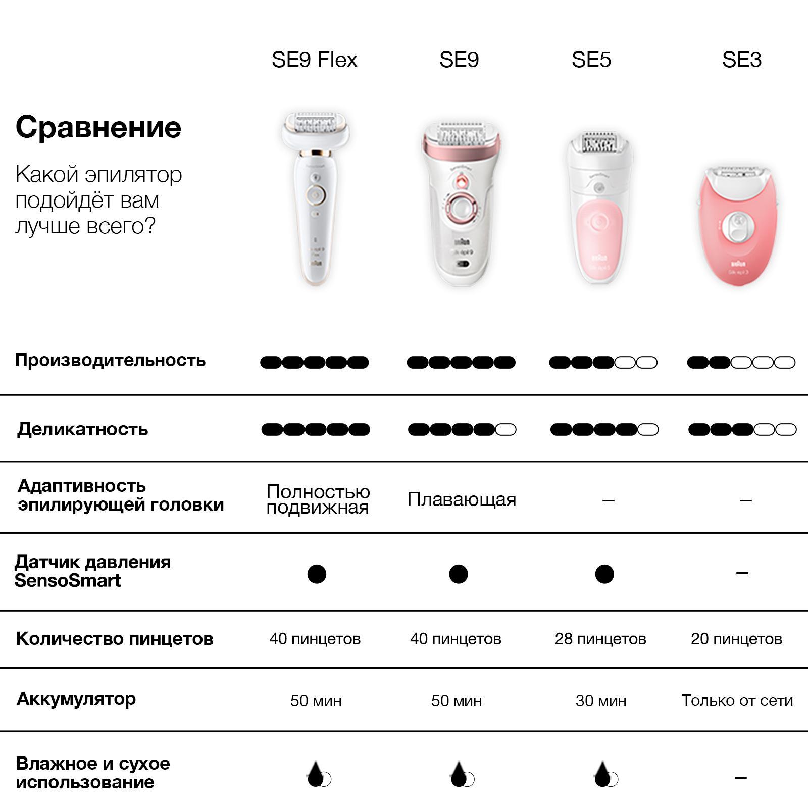 Эпилятор Braun SES 5-610